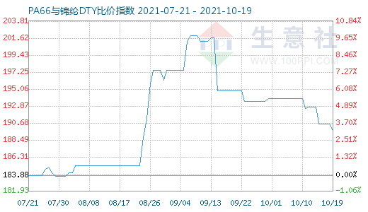 10月19日PA66與錦綸DTY比價(jià)指數(shù)圖