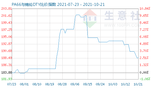 10月21日PA66與錦綸DTY比價(jià)指數(shù)圖