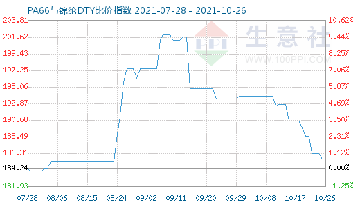 10月26日PA66與錦綸DTY比價(jià)指數(shù)圖