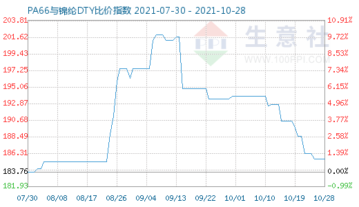 10月28日PA66與錦綸DTY比價指數(shù)圖