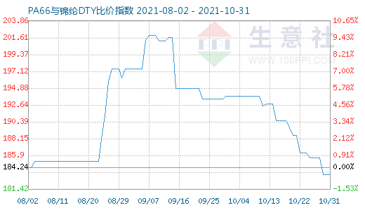 10月31日PA66與錦綸DTY比價(jià)指數(shù)圖