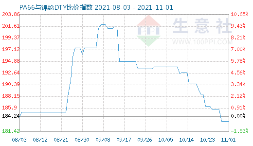 11月1日PA66與錦綸DTY比價(jià)指數(shù)圖