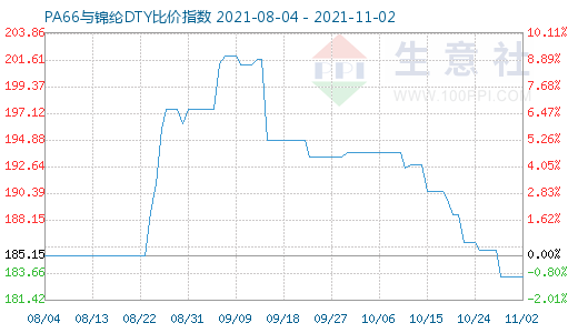 11月2日PA66與錦綸DTY比價(jià)指數(shù)圖