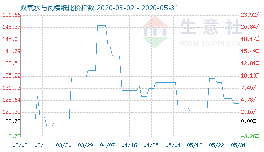 5月31日雙氧水與瓦楞紙比價指數(shù)圖