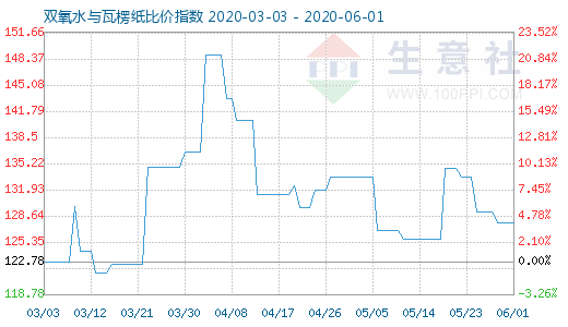 6月1日雙氧水與瓦楞紙比價指數(shù)圖