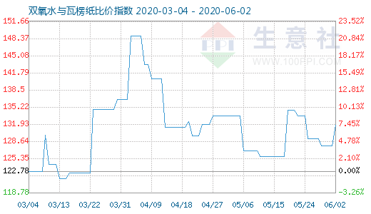 6月2日雙氧水與瓦楞紙比價指數(shù)圖