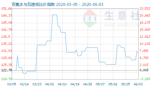 6月3日雙氧水與瓦楞紙比價(jià)指數(shù)圖