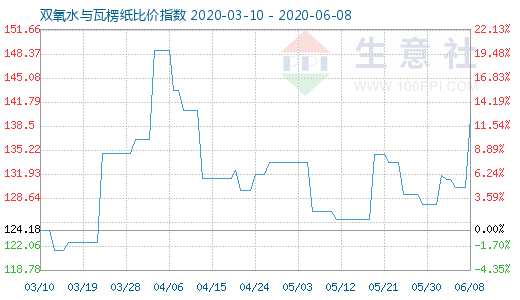 6月8日雙氧水與瓦楞紙比價(jià)指數(shù)圖