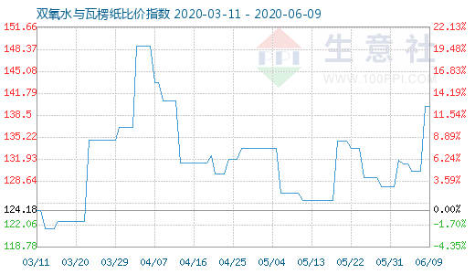 6月9日雙氧水與瓦楞紙比價指數(shù)圖