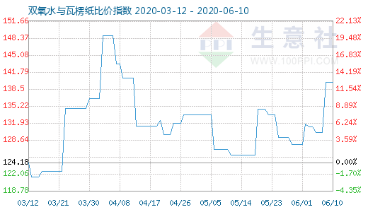 6月10日雙氧水與瓦楞紙比價(jià)指數(shù)圖