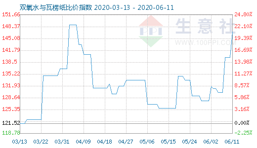 6月11日雙氧水與瓦楞紙比價指數(shù)圖