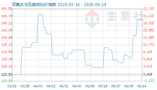 6月14日雙氧水與瓦楞紙比價(jià)指數(shù)圖