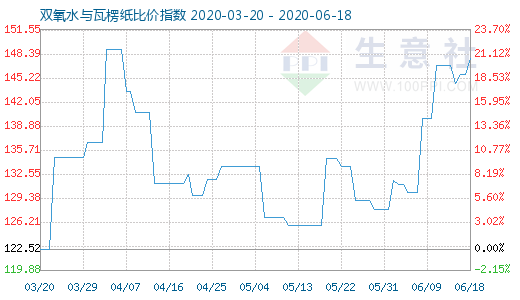 6月18日雙氧水與瓦楞紙比價指數(shù)圖