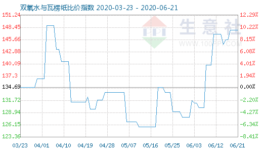 6月21日雙氧水與瓦楞紙比價指數(shù)圖