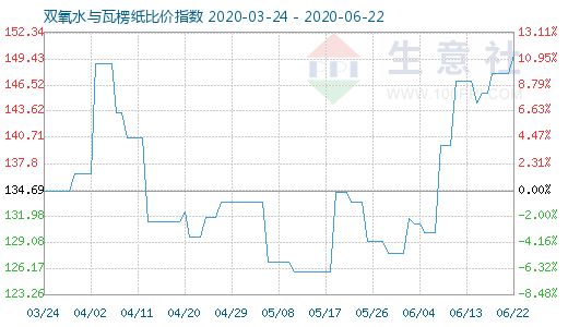 6月22日雙氧水與瓦楞紙比價(jià)指數(shù)圖