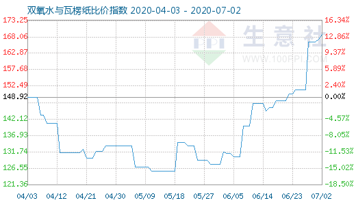 7月2日雙氧水與瓦楞紙比價指數(shù)圖