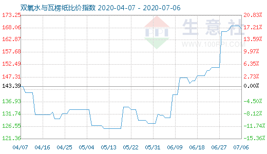 7月6日雙氧水與瓦楞紙比價指數(shù)圖