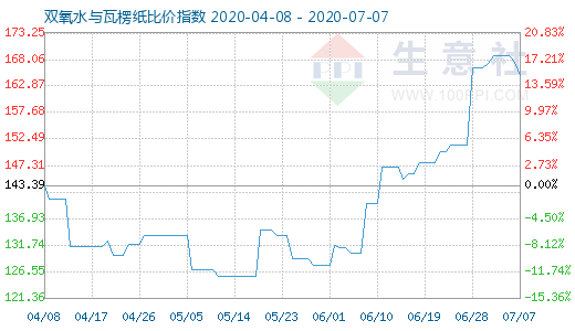 7月7日雙氧水與瓦楞紙比價指數(shù)圖