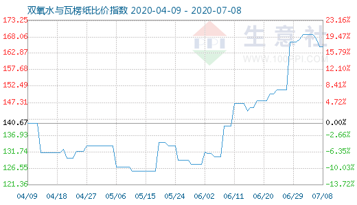 7月8日雙氧水與瓦楞紙比價指數(shù)圖