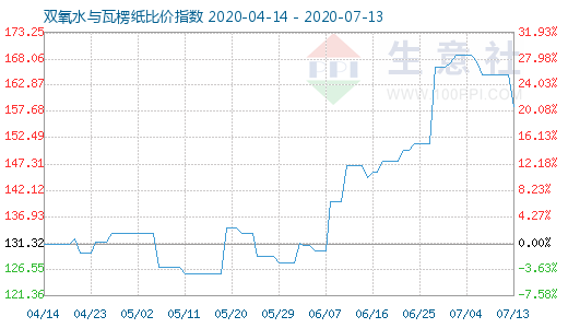 7月13日雙氧水與瓦楞紙比價指數(shù)圖