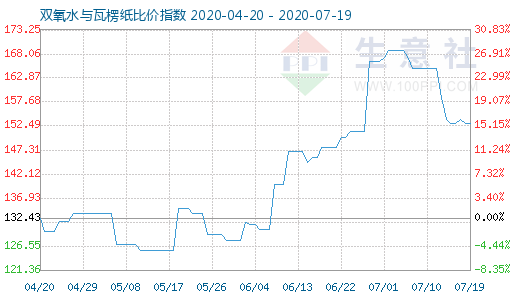 7月19日雙氧水與瓦楞紙比價指數(shù)圖