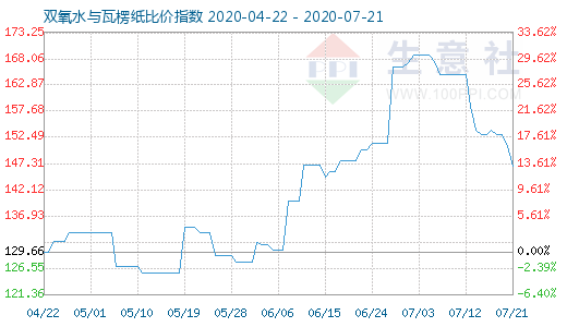 7月21日雙氧水與瓦楞紙比價(jià)指數(shù)圖