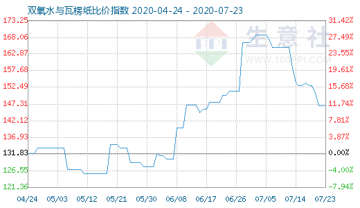 7月23日雙氧水與瓦楞紙比價(jià)指數(shù)圖