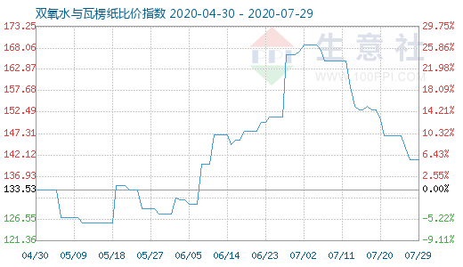 7月29日雙氧水與瓦楞紙比價指數(shù)圖