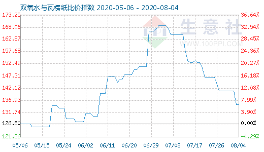 8月4日雙氧水與瓦楞紙比價指數(shù)圖