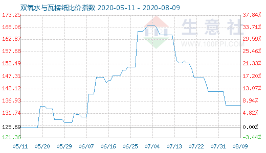 8月9日雙氧水與瓦楞紙比價指數(shù)圖