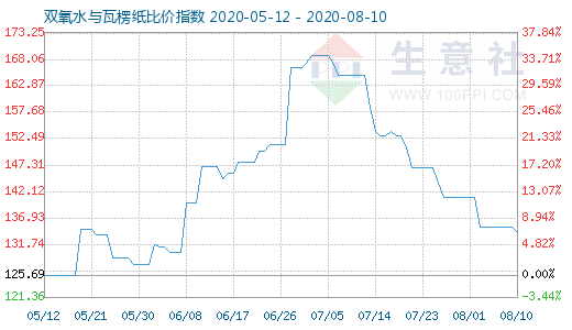 8月10日雙氧水與瓦楞紙比價指數(shù)圖