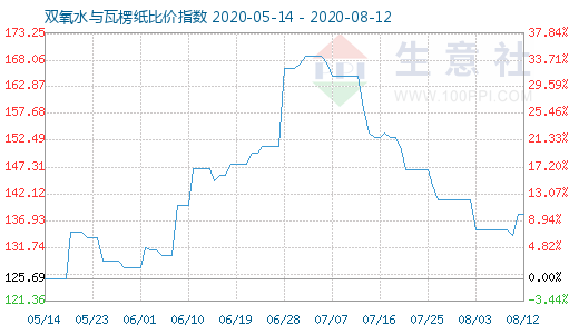 8月12日雙氧水與瓦楞紙比價(jià)指數(shù)圖