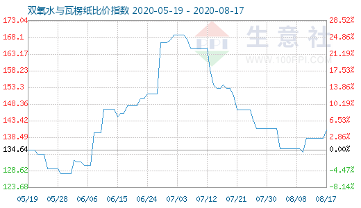 8月17日雙氧水與瓦楞紙比價(jià)指數(shù)圖