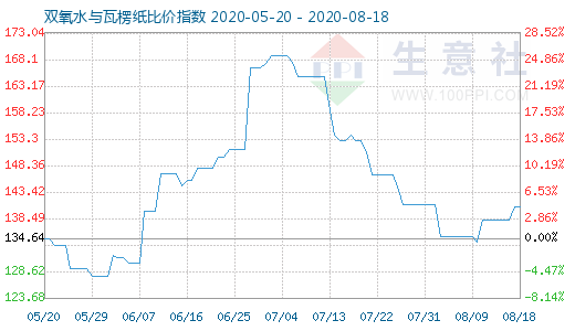 8月18日雙氧水與瓦楞紙比價指數(shù)圖