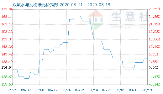 8月19日雙氧水與瓦楞紙比價指數(shù)圖