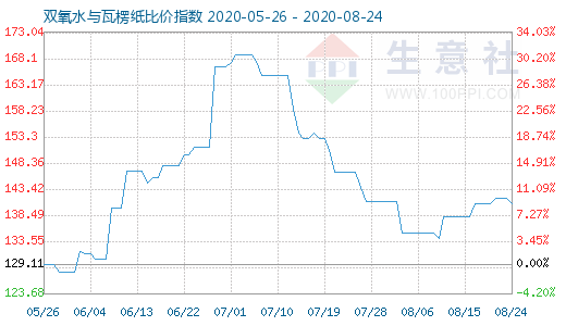 8月24日雙氧水與瓦楞紙比價(jià)指數(shù)圖