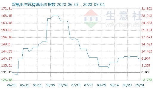 9月1日雙氧水與瓦楞紙比價指數(shù)圖