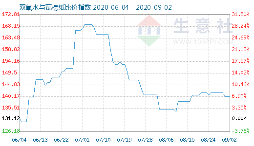 9月2日雙氧水與瓦楞紙比價指數(shù)圖