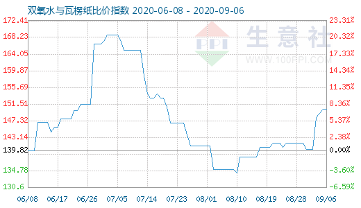 9月6日雙氧水與瓦楞紙比價指數(shù)圖