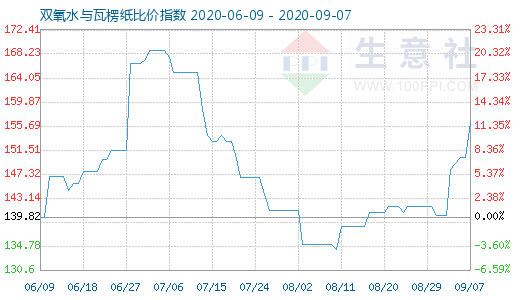 9月7日雙氧水與瓦楞紙比價指數(shù)圖