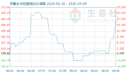 9月8日雙氧水與瓦楞紙比價指數(shù)圖