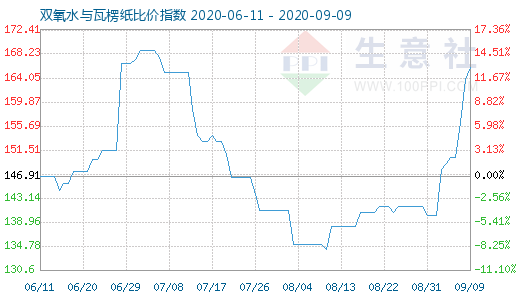 9月9日雙氧水與瓦楞紙比價(jià)指數(shù)圖