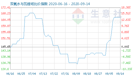 9月14日雙氧水與瓦楞紙比價(jià)指數(shù)圖