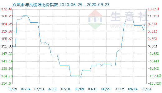 9月23日雙氧水與瓦楞紙比價(jià)指數(shù)圖