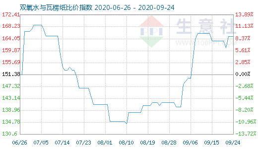 9月24日雙氧水與瓦楞紙比價(jià)指數(shù)圖