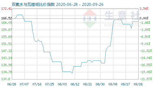 9月26日雙氧水與瓦楞紙比價指數(shù)圖