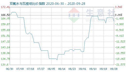 9月28日雙氧水與瓦楞紙比價(jià)指數(shù)圖