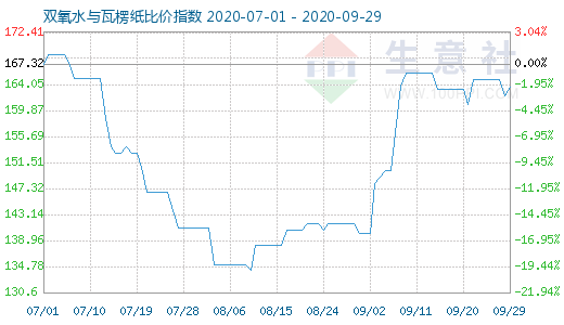 9月29日雙氧水與瓦楞紙比價指數(shù)圖