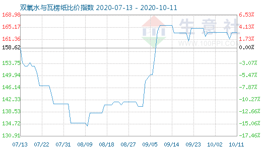 10月11日雙氧水與瓦楞紙比價指數(shù)圖