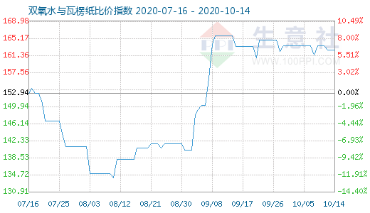 10月14日雙氧水與瓦楞紙比價指數(shù)圖